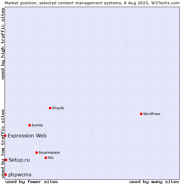 Market position of Setup.ru vs. phpwcms vs. Expression Web