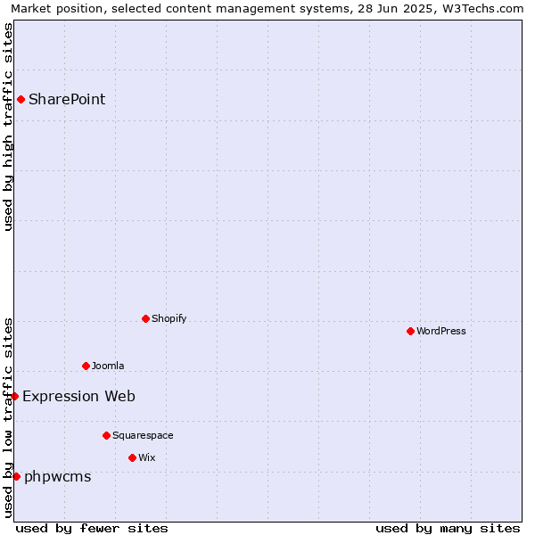 Market position of SharePoint vs. phpwcms vs. Expression Web