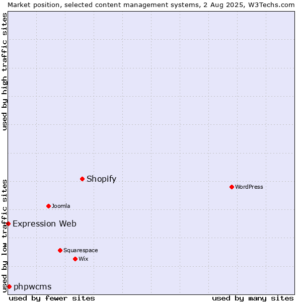 Market position of Shopify vs. phpwcms vs. Expression Web