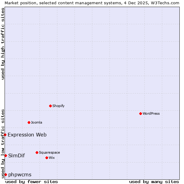 Market position of phpwcms vs. SimDif vs. Expression Web