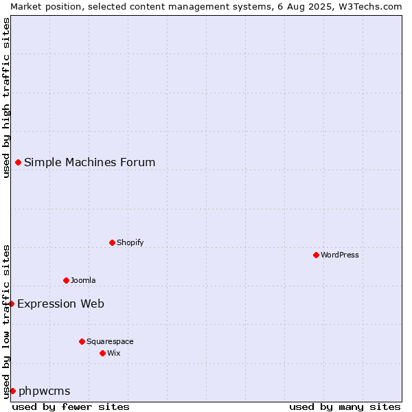 Market position of Simple Machines Forum vs. phpwcms vs. Expression Web