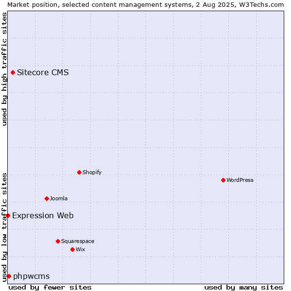 Market position of Sitecore CMS vs. phpwcms vs. Expression Web