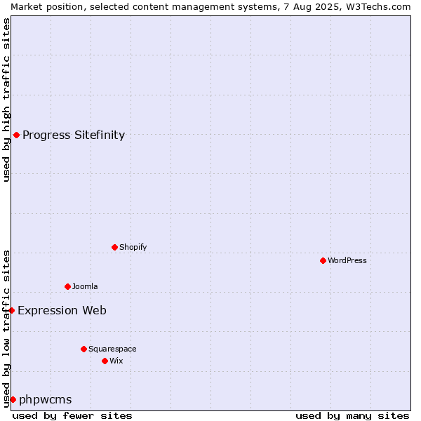 Market position of Progress Sitefinity vs. phpwcms vs. Expression Web