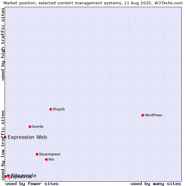 Market position of Sitezoogle vs. phpwcms vs. Expression Web