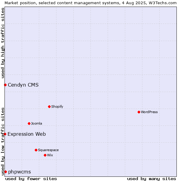 Market position of phpwcms vs. Cendyn CMS vs. Expression Web