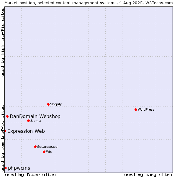 Market position of DanDomain Webshop vs. phpwcms vs. Expression Web