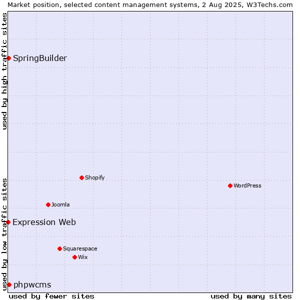 Market position of phpwcms vs. SpringBuilder vs. Expression Web