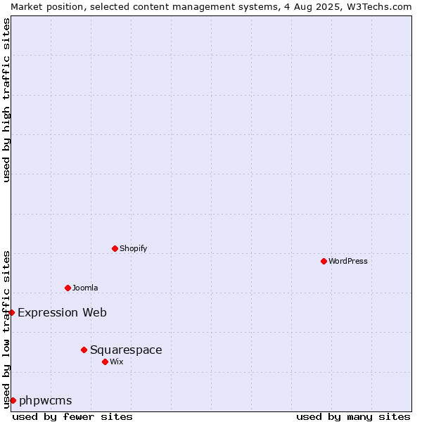 Market position of Squarespace vs. phpwcms vs. Expression Web