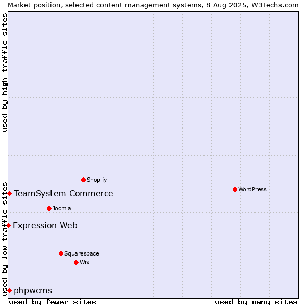 Market position of TeamSystem Commerce vs. phpwcms vs. Expression Web