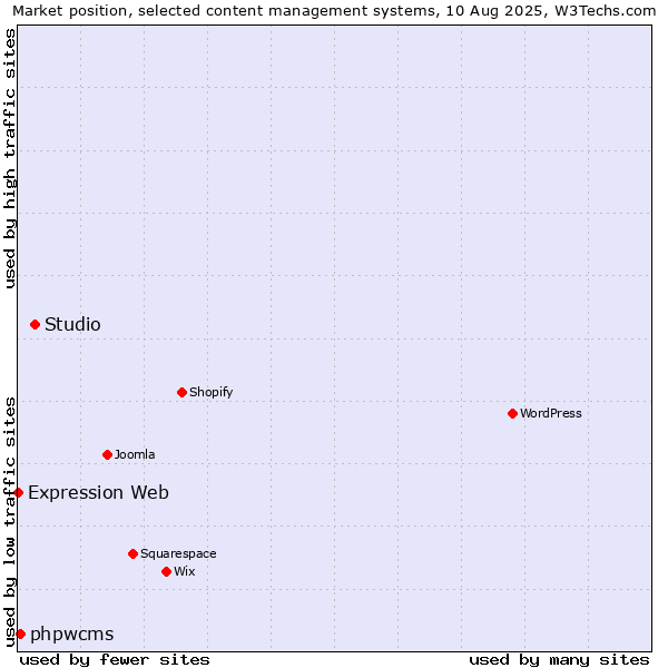 Market position of Studio vs. phpwcms vs. Expression Web