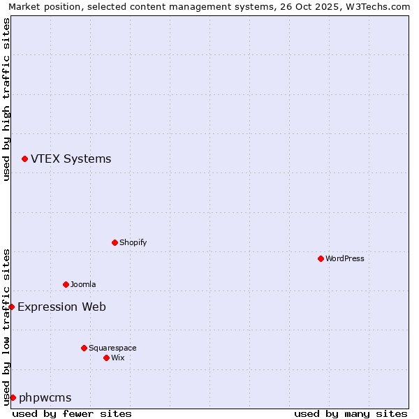 Market position of VTEX Systems vs. phpwcms vs. Expression Web