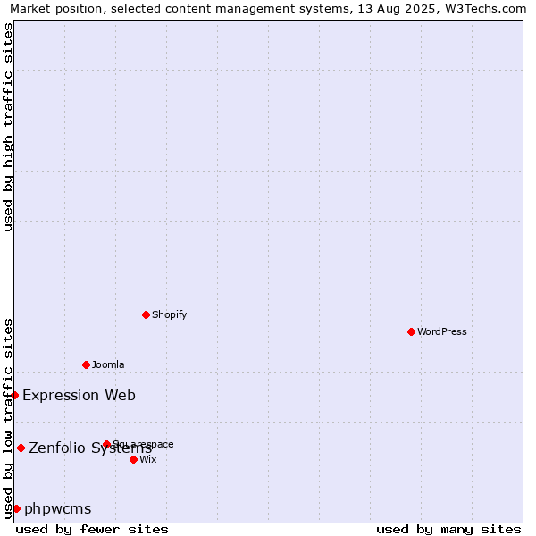 Market position of Zenfolio Systems vs. phpwcms vs. Expression Web