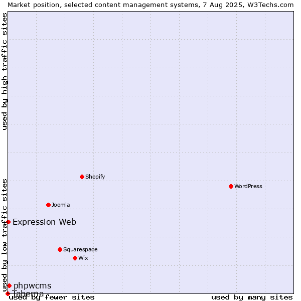 Market position of phpwcms vs. Expression Web vs. Taberna
