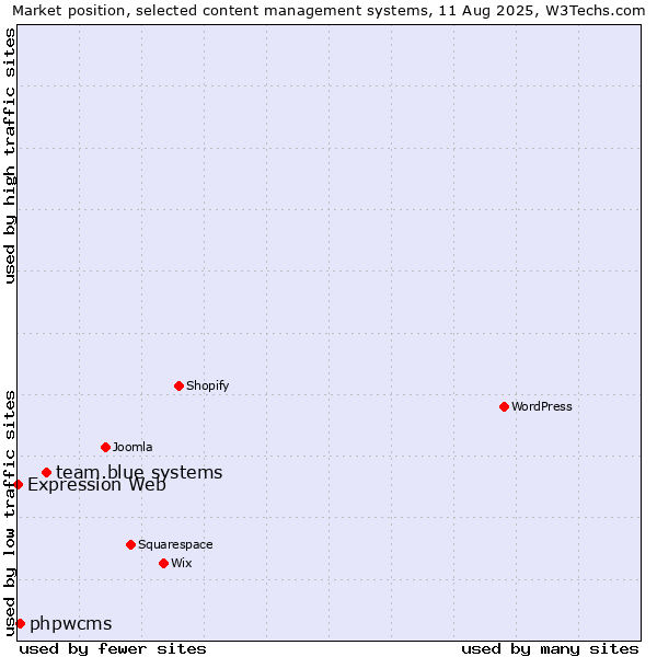 Market position of team.blue systems vs. phpwcms vs. Expression Web
