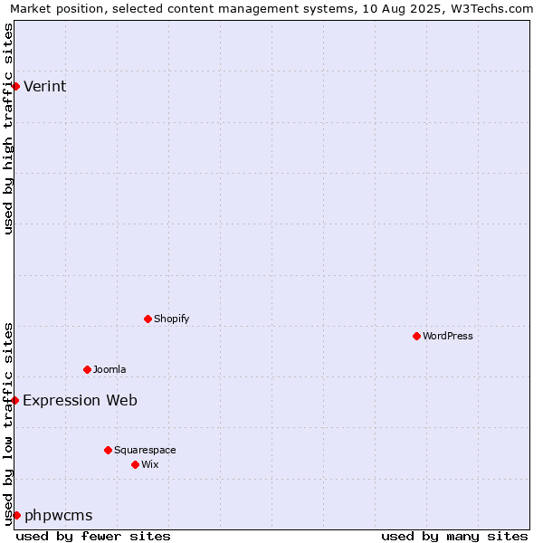 Market position of phpwcms vs. Verint vs. Expression Web