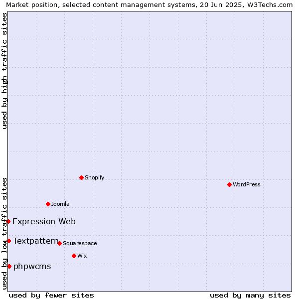 Market position of phpwcms vs. Textpattern vs. Expression Web