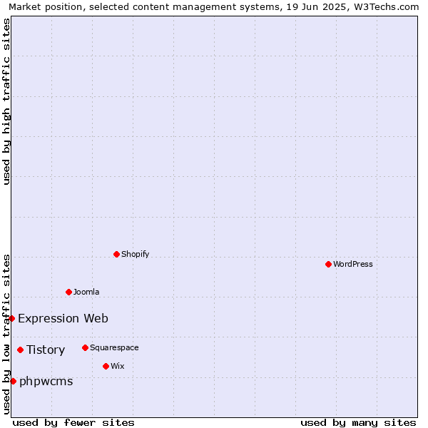 Market position of Tistory vs. phpwcms vs. Expression Web