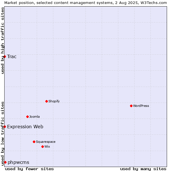 Market position of phpwcms vs. Trac vs. Expression Web