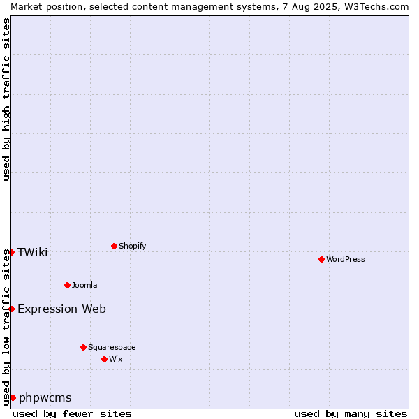 Market position of phpwcms vs. Expression Web vs. TWiki