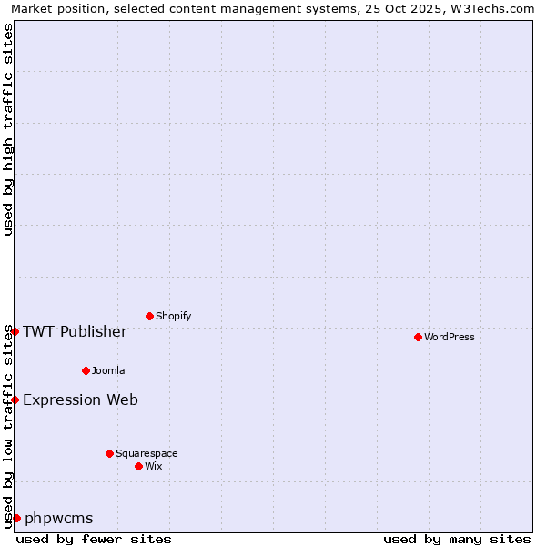 Market position of phpwcms vs. TWT Publisher vs. Expression Web