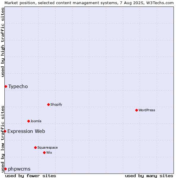 Market position of Typecho vs. phpwcms vs. Expression Web