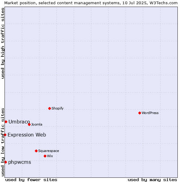 Market position of Umbraco vs. phpwcms vs. Expression Web
