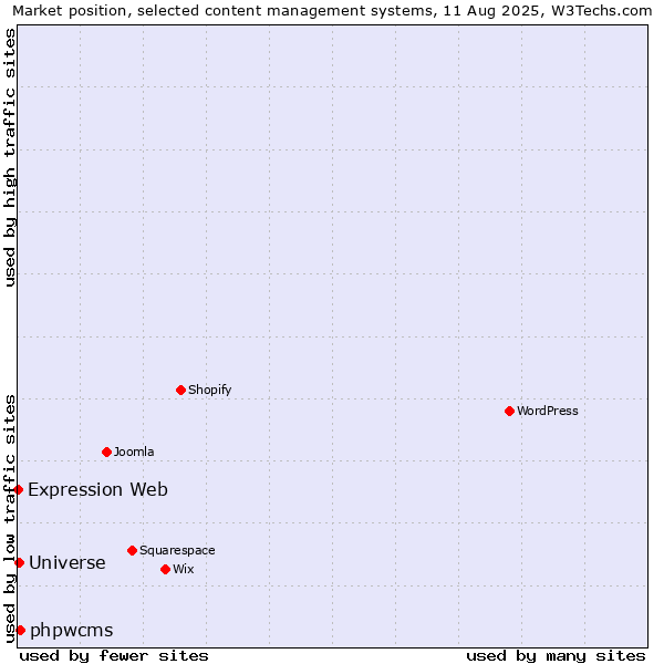 Market position of phpwcms vs. Universe vs. Expression Web