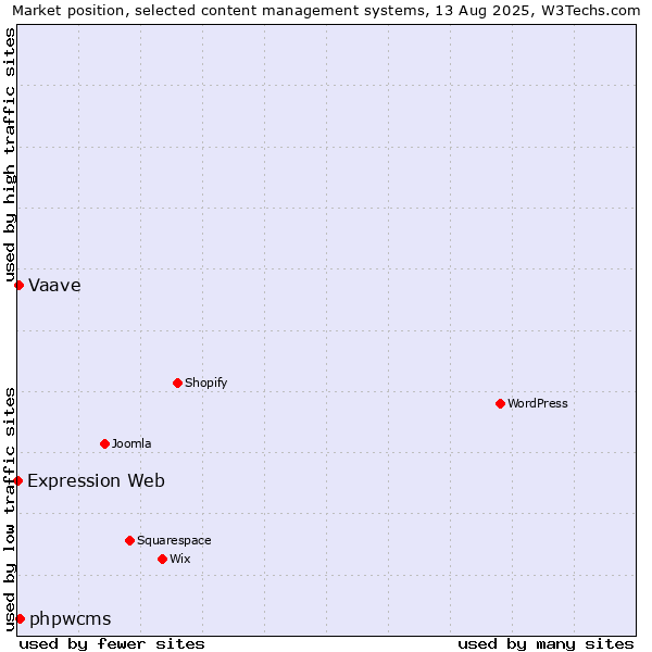 Market position of phpwcms vs. Vaave vs. Expression Web