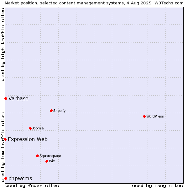 Market position of Varbase vs. phpwcms vs. Expression Web