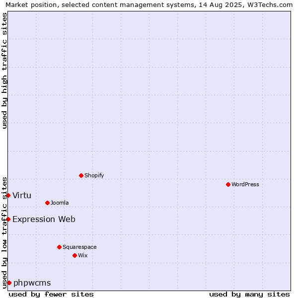 Market position of phpwcms vs. Virtu vs. Expression Web