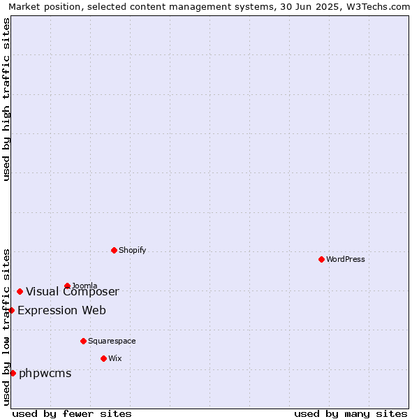 Market position of Visual Composer vs. phpwcms vs. Expression Web
