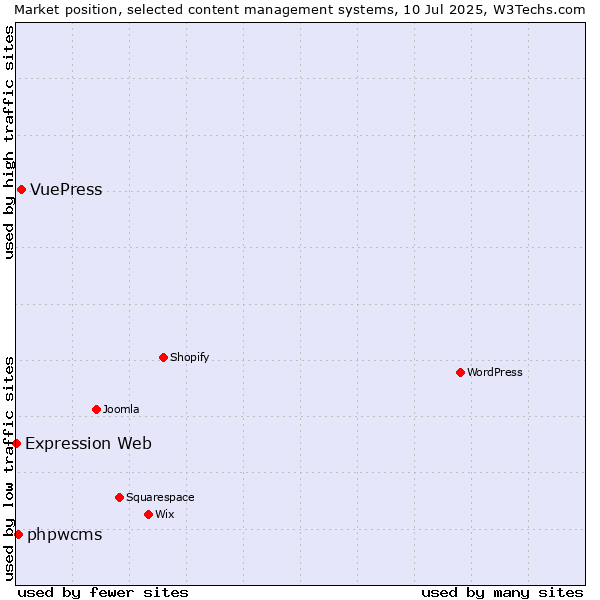 Market position of VuePress vs. phpwcms vs. Expression Web