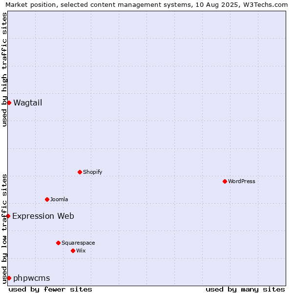 Market position of phpwcms vs. Wagtail vs. Expression Web