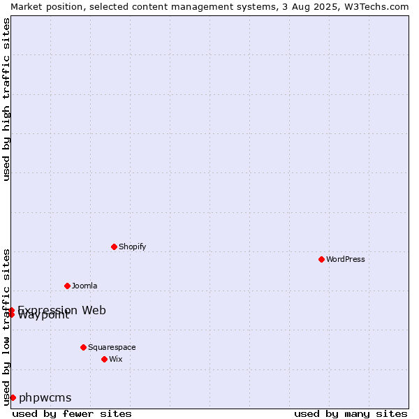 Market position of phpwcms vs. Waypoint vs. Expression Web