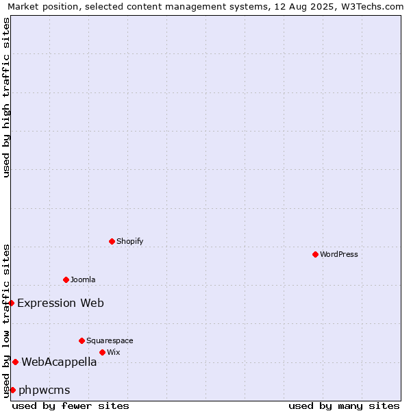 Market position of WebAcappella vs. phpwcms vs. Expression Web