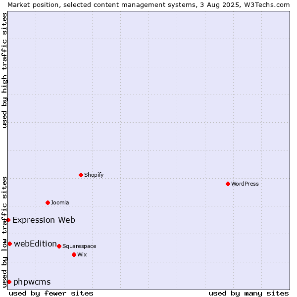 Market position of webEdition vs. phpwcms vs. Expression Web