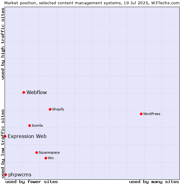 Market position of Webflow vs. phpwcms vs. Expression Web