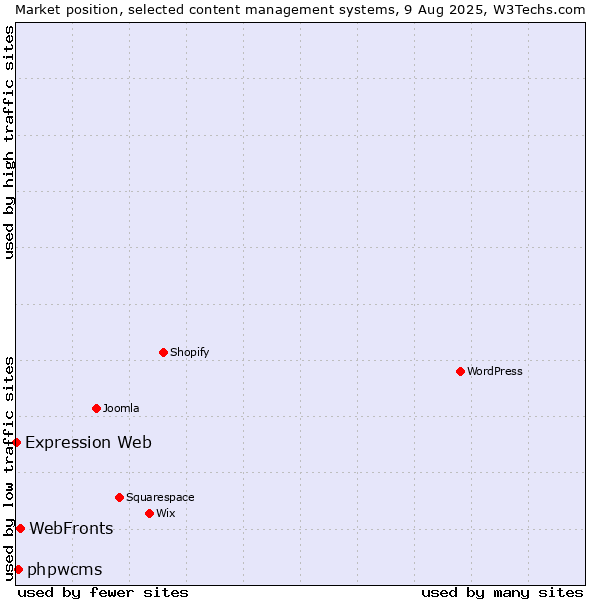 Market position of WebFronts vs. phpwcms vs. Expression Web