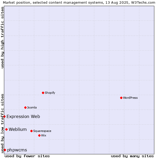 Market position of Weblium vs. phpwcms vs. Expression Web
