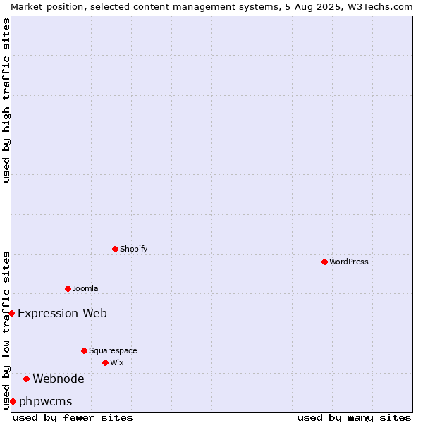 Market position of Webnode vs. phpwcms vs. Expression Web