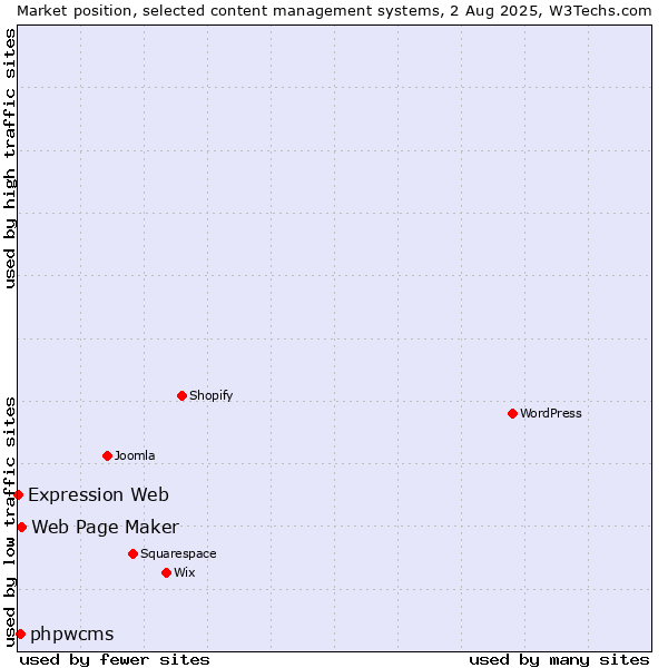 Market position of Web Page Maker vs. phpwcms vs. Expression Web