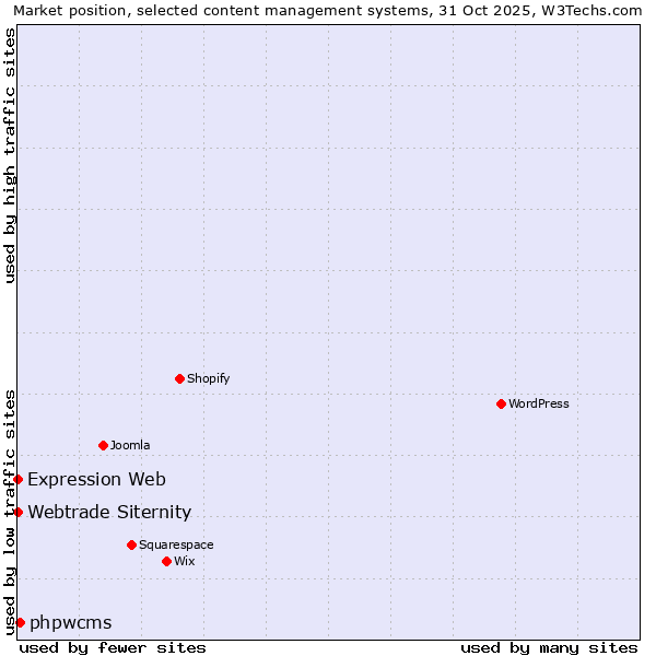 Market position of phpwcms vs. Webtrade Siternity vs. Expression Web