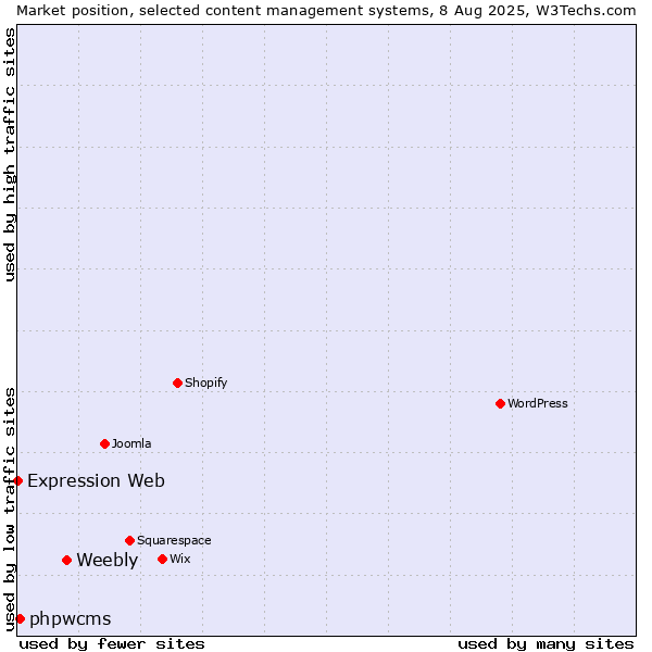 Market position of Weebly vs. phpwcms vs. Expression Web