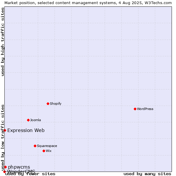 Market position of phpwcms vs. Expression Web vs. WonderCMS