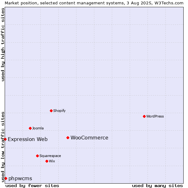 Market position of WooCommerce vs. phpwcms vs. Expression Web