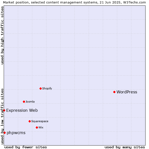 Market position of WordPress vs. phpwcms vs. Expression Web