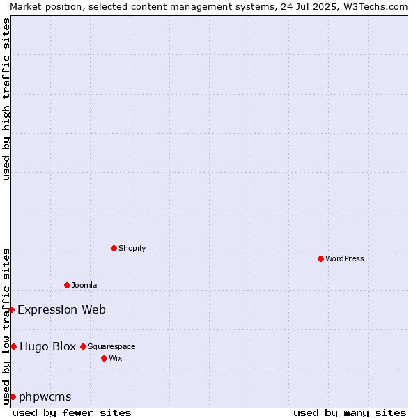 Market position of Hugo Blox vs. phpwcms vs. Expression Web