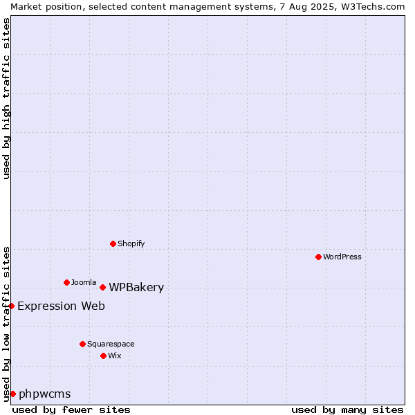 Market position of WPBakery vs. phpwcms vs. Expression Web