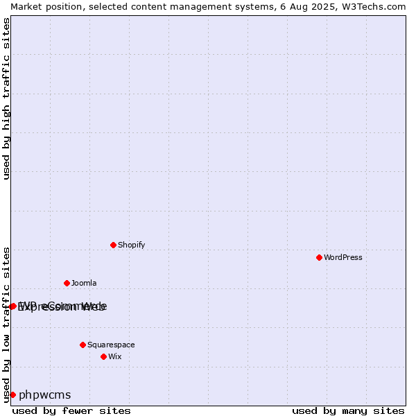 Market position of WP eCommerce vs. phpwcms vs. Expression Web