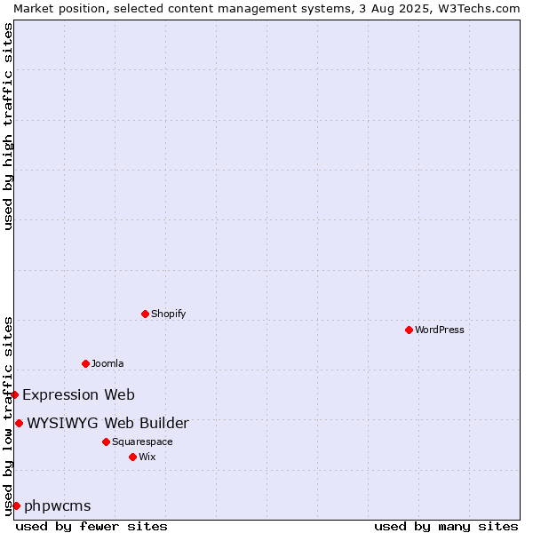 Market position of WYSIWYG Web Builder vs. phpwcms vs. Expression Web